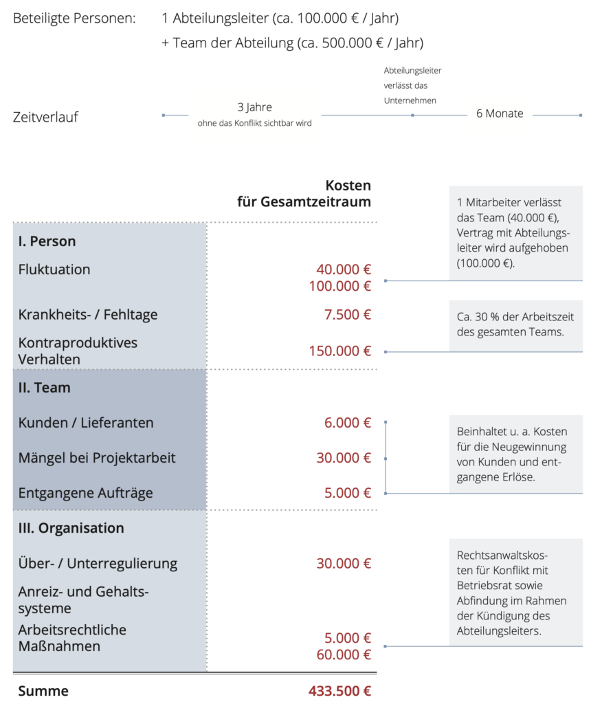 Konfliktkostenberechnung - Streit und Krankheits- Abwesenheiten, KPMG 2012