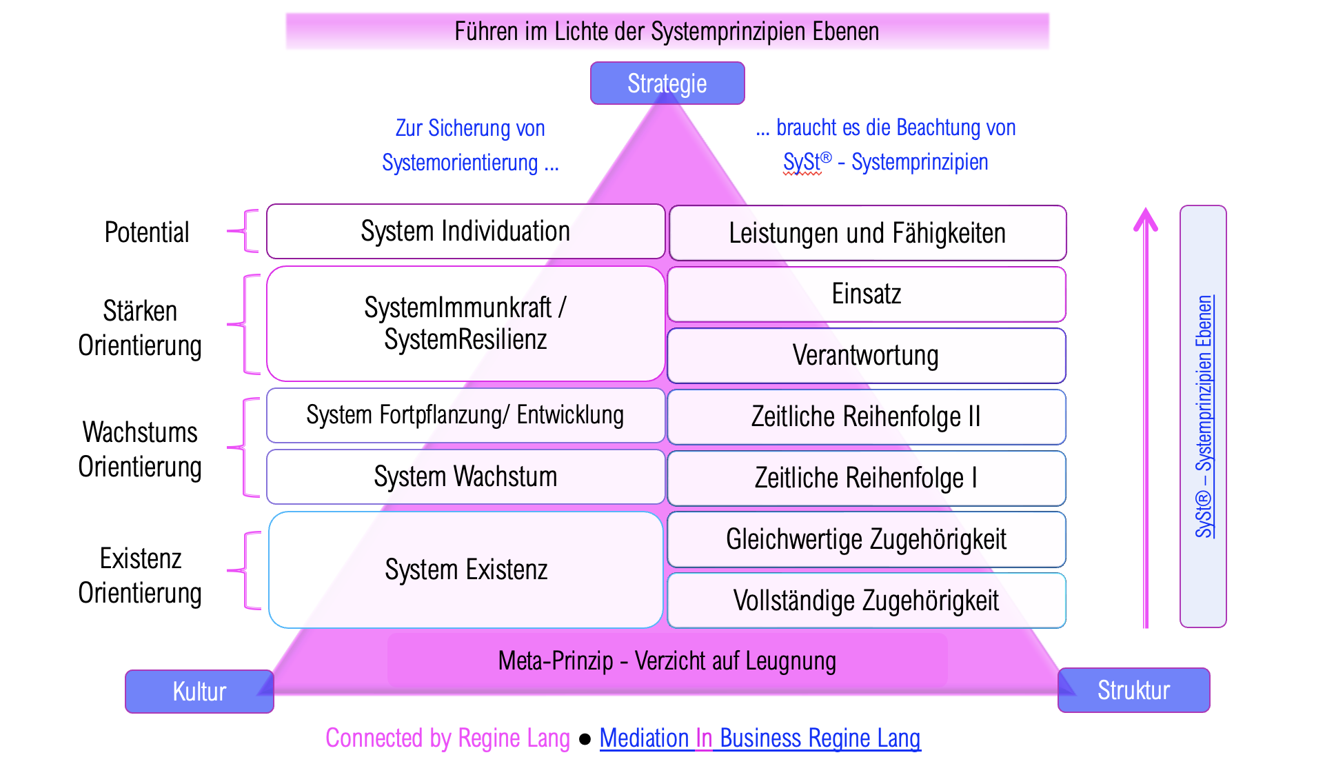 SySt Systemprinzipien Ebenen nach Matthias Varga von Kibed, connected by Regine Lang, Rechtsanwältin und Mediatorin München